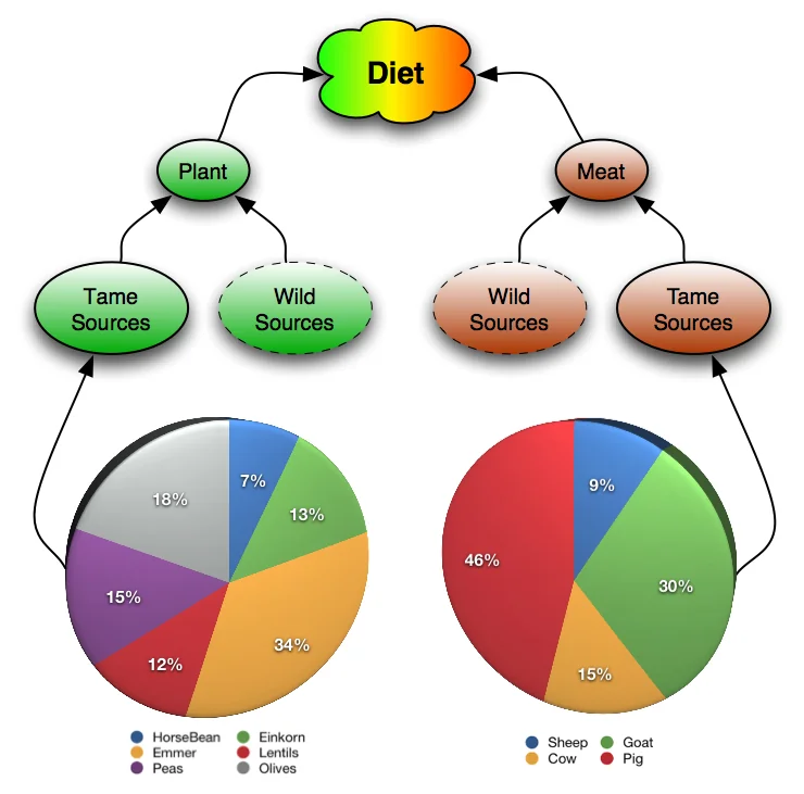 Flow diagram showing the LA diet calculation: starting from population and average daily calorific requirement, splitting into meat and plant fractions, then into specific crop and animal contributions, each ultimately becoming an area target in hectares.